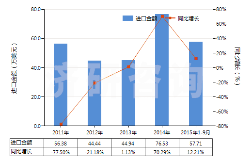 2011-2015年9月中國谷氨酸鈉(HS29224220)進(jìn)口總額及增速統(tǒng)計